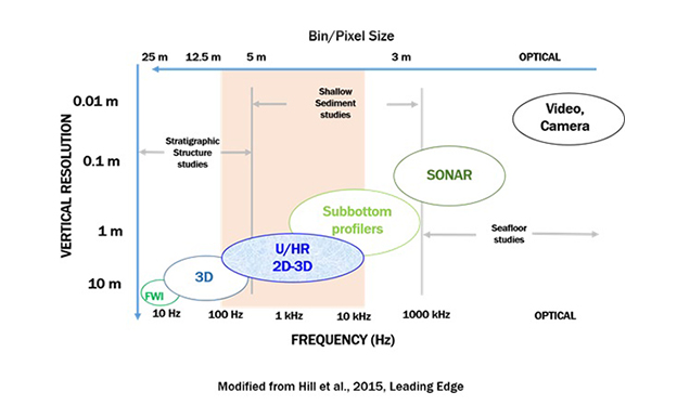 Graphic showing the frequency ranges of different offshore imaging technologies