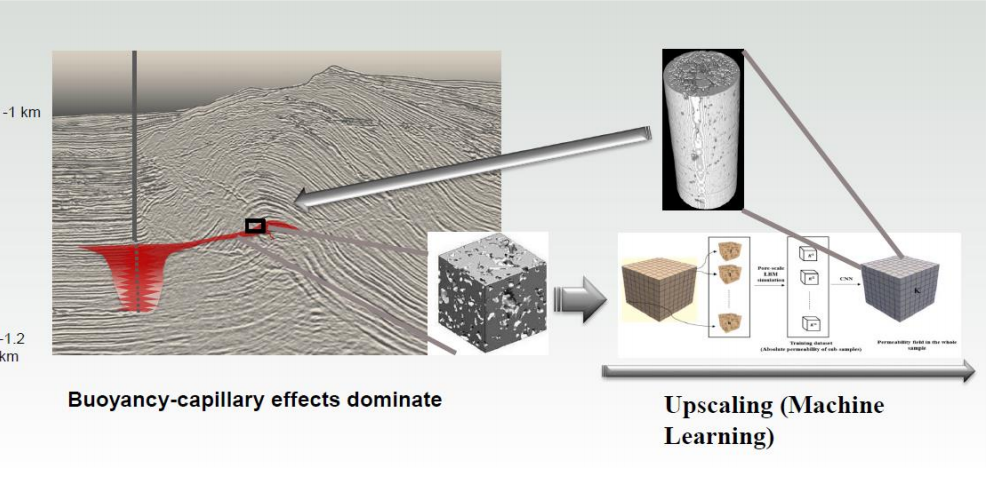 schematic of long-term storage modeling pathway