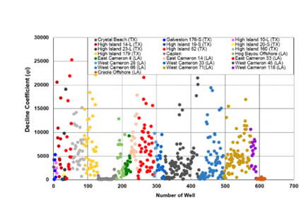 decline rate distribution for wells 