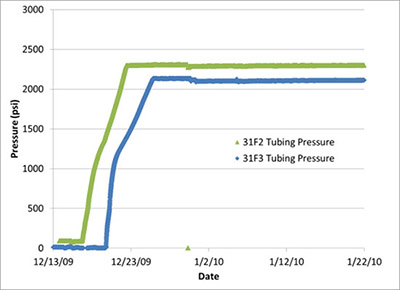 Pressure increases as CO2 bubbles fill the observation wells