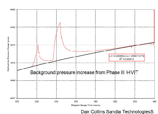  background pressure in the DAS