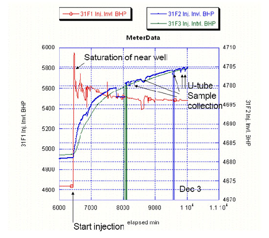 pressure at the F2 observation well (blue) and at the F3 observation well (green) increased as expected