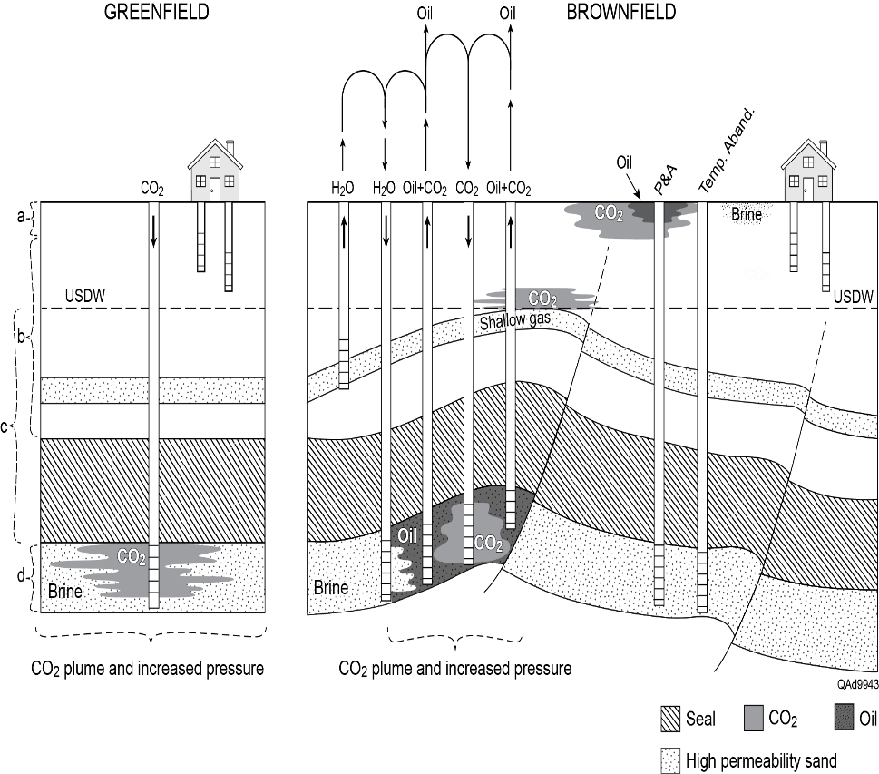 Diagram showing natural and anthropogenic complexities of greensites versus brownsites with zones that should be considering for monitoring accordingly