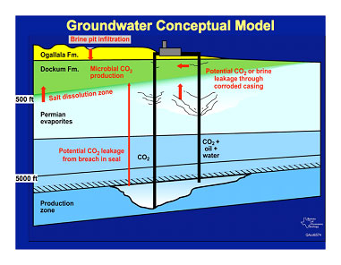 groundwater system in the vicinity of SACROC is complex