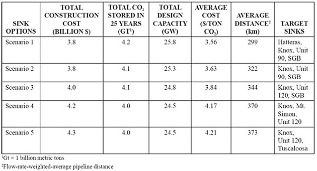 SSEB GCS table