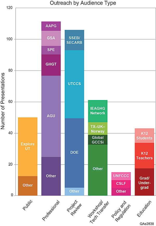 GCCC staff outreach efforts by audience type